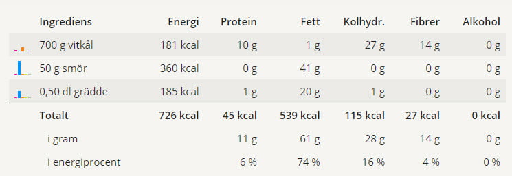Bild med näringsvärden från kostbevakningen.se