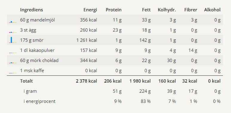 En tabell med näringsvärden på kladdkakan