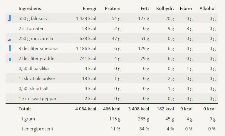 En tabell med näringsvärden för detta falukorv receptet