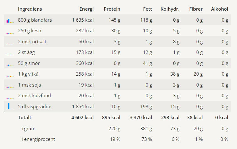 En tabell med samtliga ingredienser för detta receptet på kålpudding och dess näringsvärden.