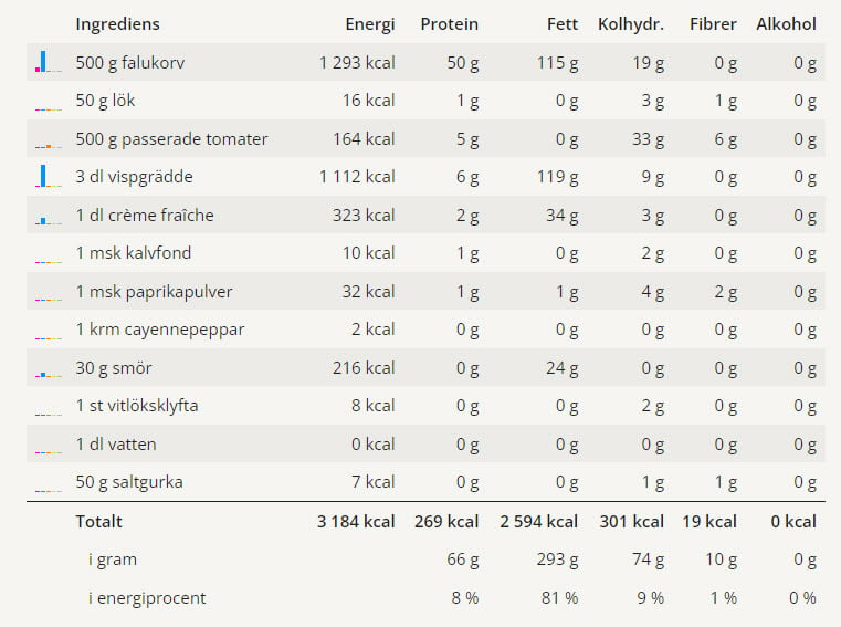En tabell med alla näringsvärden för detta receptet på korv stroganoff