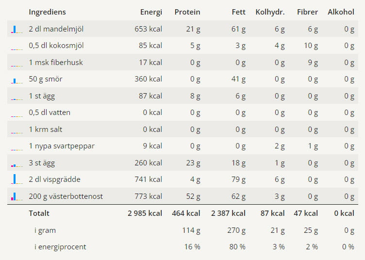 En tabell med näringsvärden för denna Västerbottenpaj och dess ingredienser.