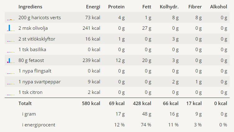 En tabell med näringsvärden för detta receptet på haricots verts i ugn med fetaost.