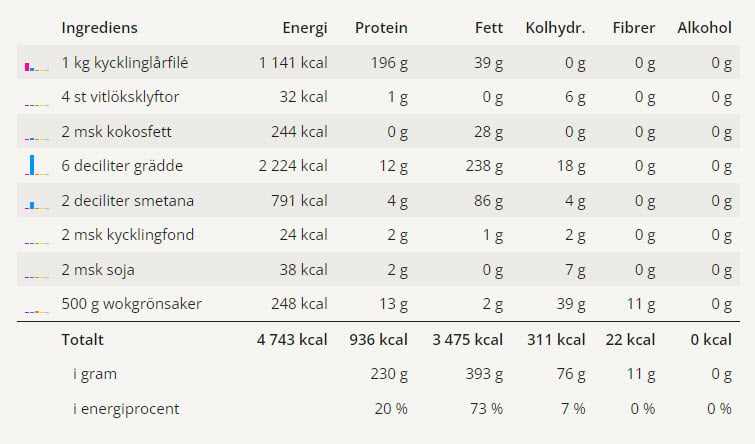 Tabell med näringsvärden för kycklinggryta inklusive ingredienser och kalorier. Tabell med näringsvärden för kycklinggryta inklusive ingredienser och kalorier.