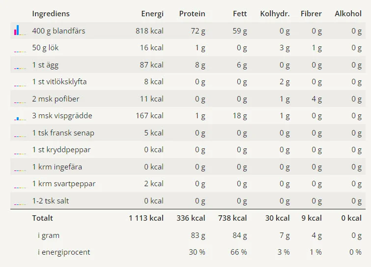 En tabell med näringsvärden för alla ingredienser i detta receptet på pannbiffar