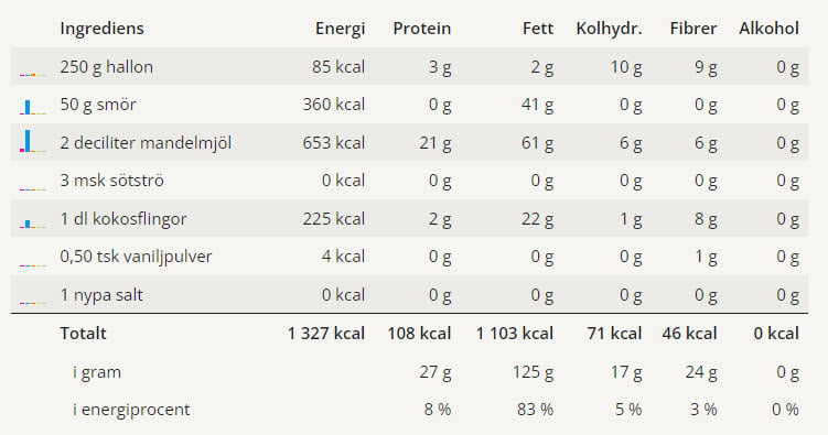 En tabell med näringsvärden för denna hallonpaj.