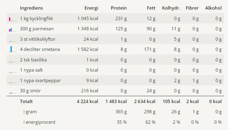 En tabell med näringsvärden för detta receptet på parmesankyckling.