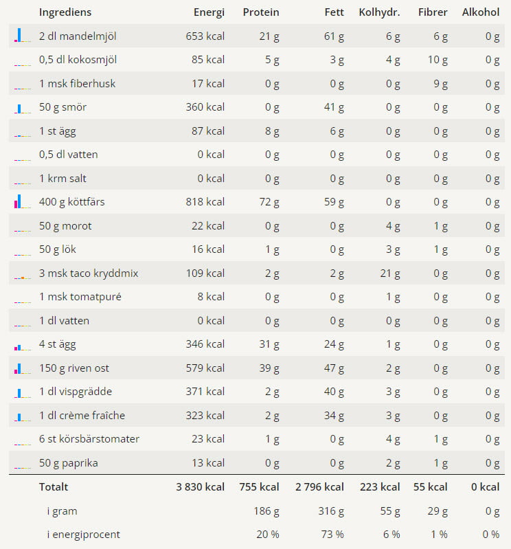 En tabell med näringsvärden för denna tacopaj.