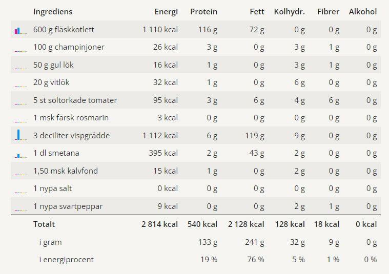 En tabell med näringsvärden för detta recept på fläskkotlett.