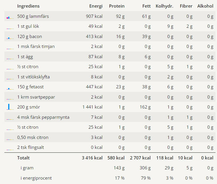 En tabell med näringsvärden för detta receptet på lammfärsbiffar.