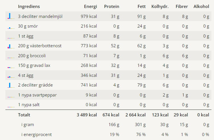 En tabell med näringsvärden för denna laxpajen.