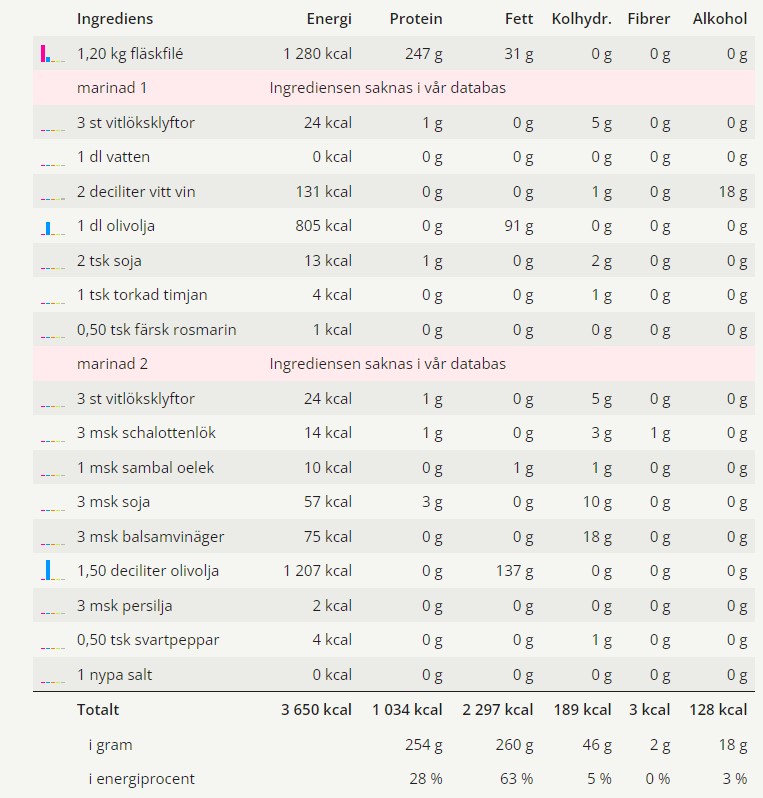 Tabell med näringsvärde för dubbelmarinerad fläskfilé inklusive ingredienser och energiinformation. Tabell med näringsvärde för dubbelmarinerad fläskfilé inklusive ingredienser och energiinformation.