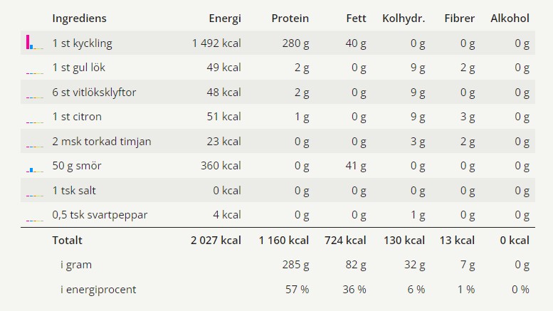 En tabell med alla ingredienser och näringsvärden för detta receptet på hel kyckling i ugn.