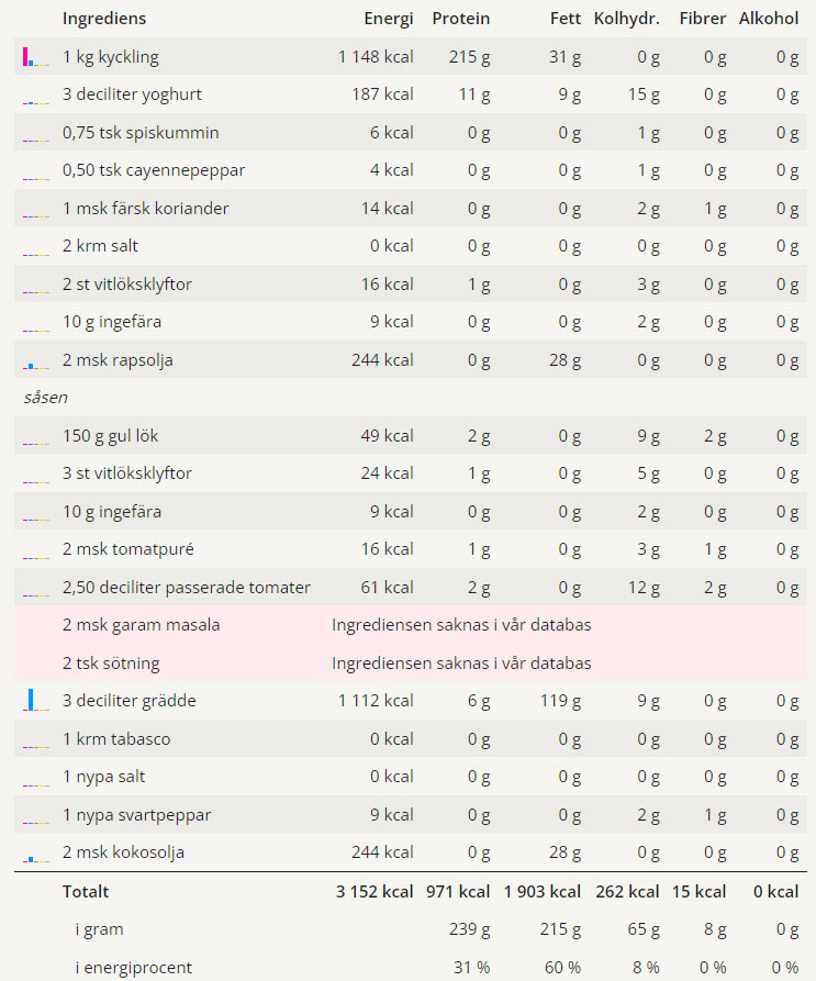 Näringsvärden för detta receptet på Tikka masala.